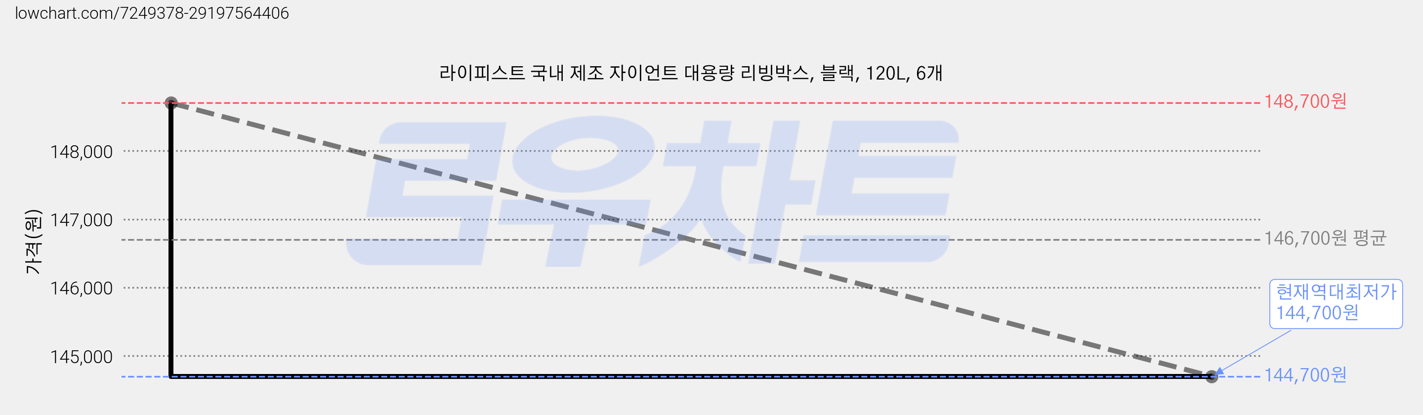 라이피스트 국내 제조 자이언트 대용량 리빙박스, 블랙, 120L, 6개 가격 변동 차트, 현재가 144,700원, 역대최저가