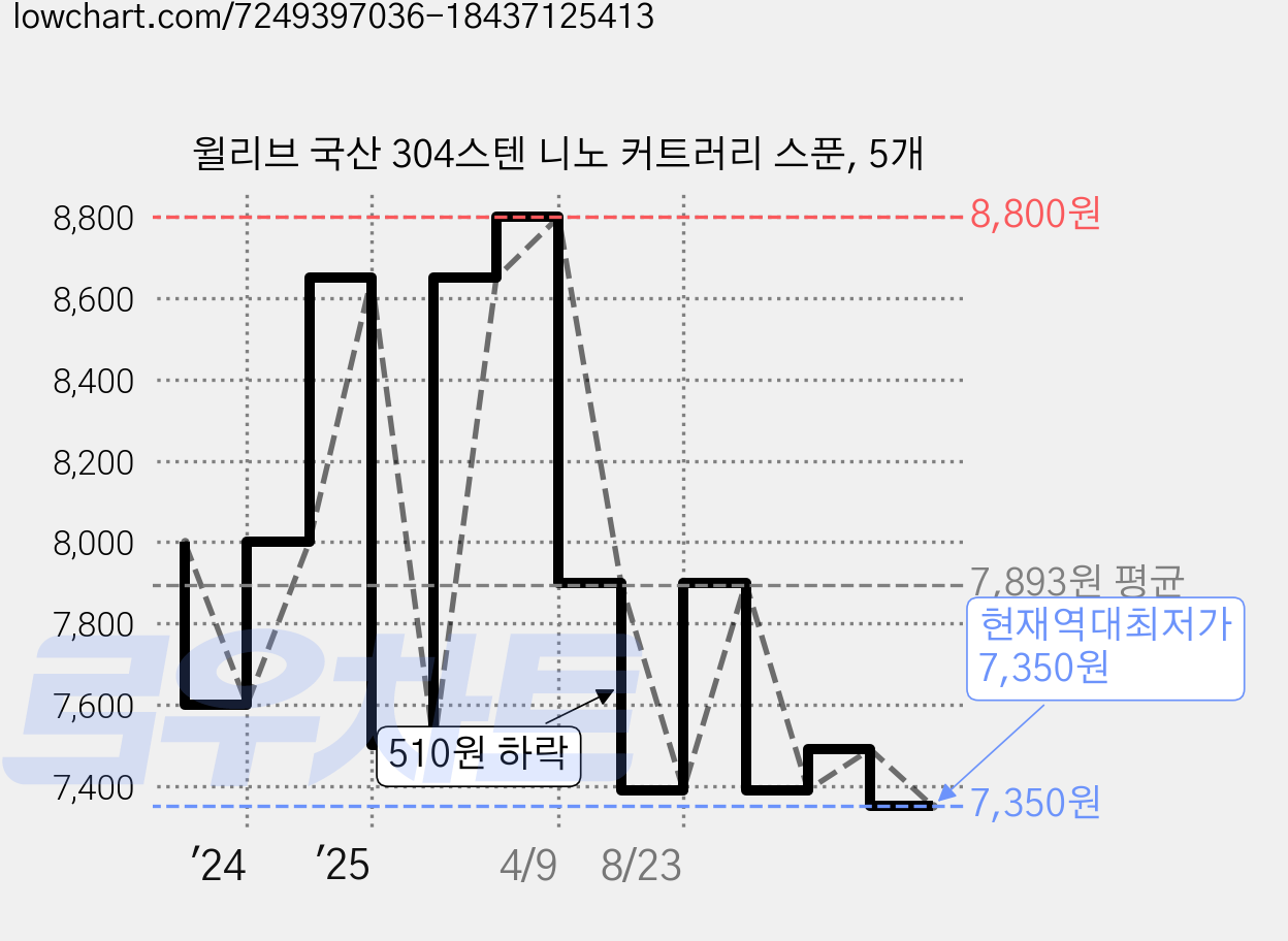 윌리브 국산 304스텐 니노 커트러리 스푼, 5개 가격 변동 차트, 현재가 7,350원, 역대최저가