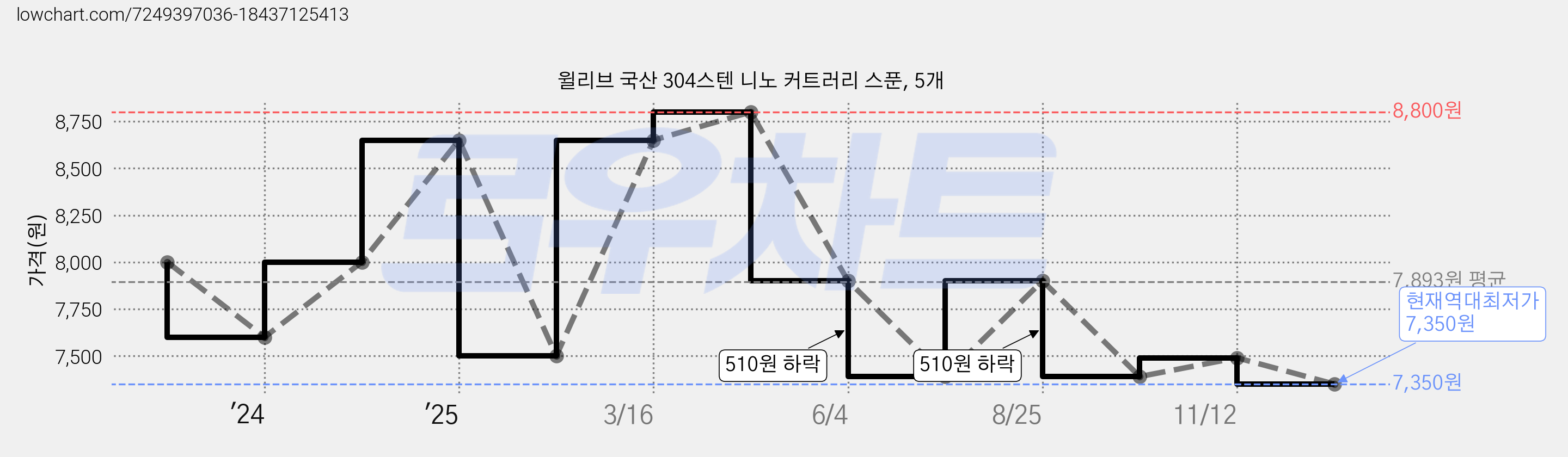 윌리브 국산 304스텐 니노 커트러리 스푼, 5개 가격 변동 차트, 현재가 7,350원, 역대최저가