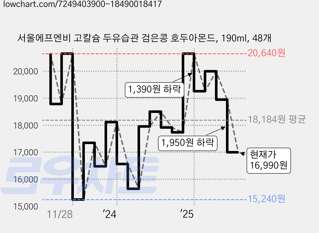 서울에프엔비 고칼슘 두유습관 검은콩 호두아몬드, 190ml, 48개 가격 변동 차트, 현재가 16,990원, 관측 최저가 14,470원