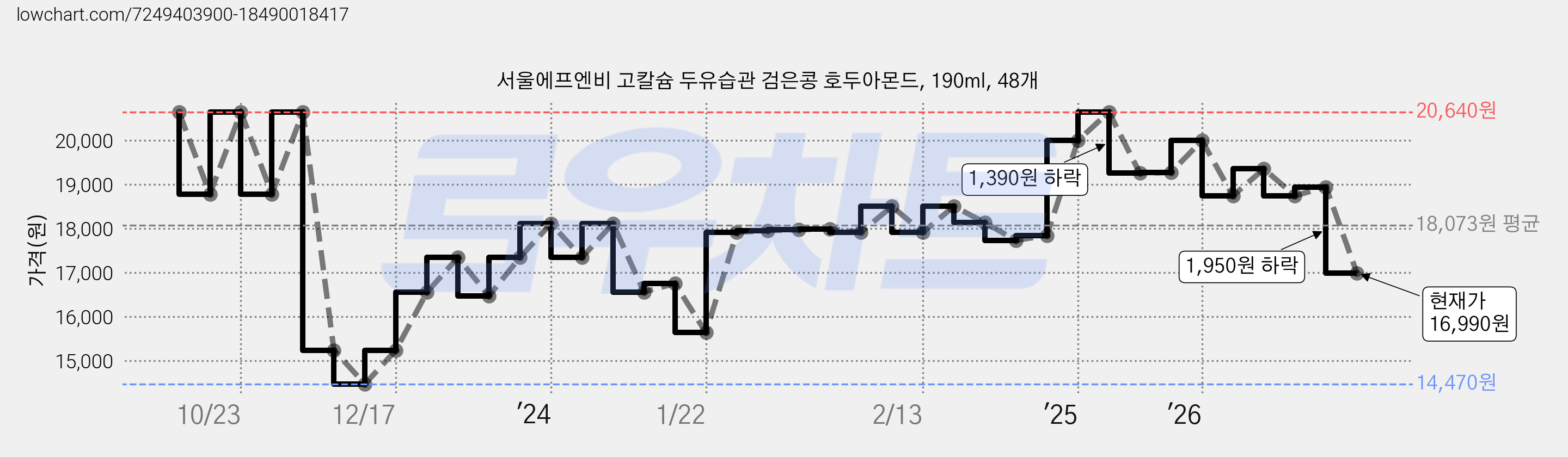 서울에프엔비 고칼슘 두유습관 검은콩 호두아몬드, 190ml, 48개 가격 변동 차트, 현재가 16,990원, 관측 최저가 14,470원