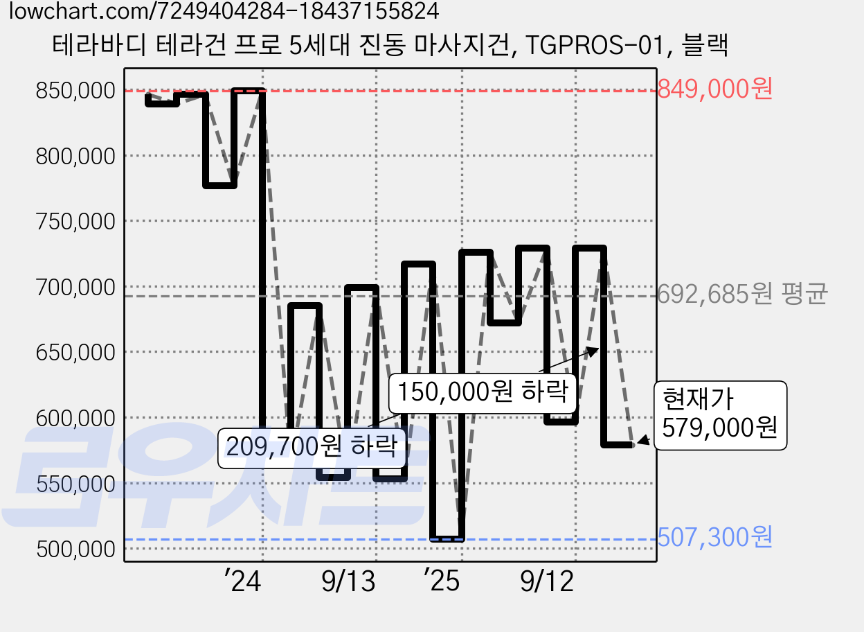 테라바디 테라건 프로 5세대 진동 마사지건, TGPROS-01, 블랙 가격 변동 차트, 현재가 579,000원, 관측 최저가 507,300원
