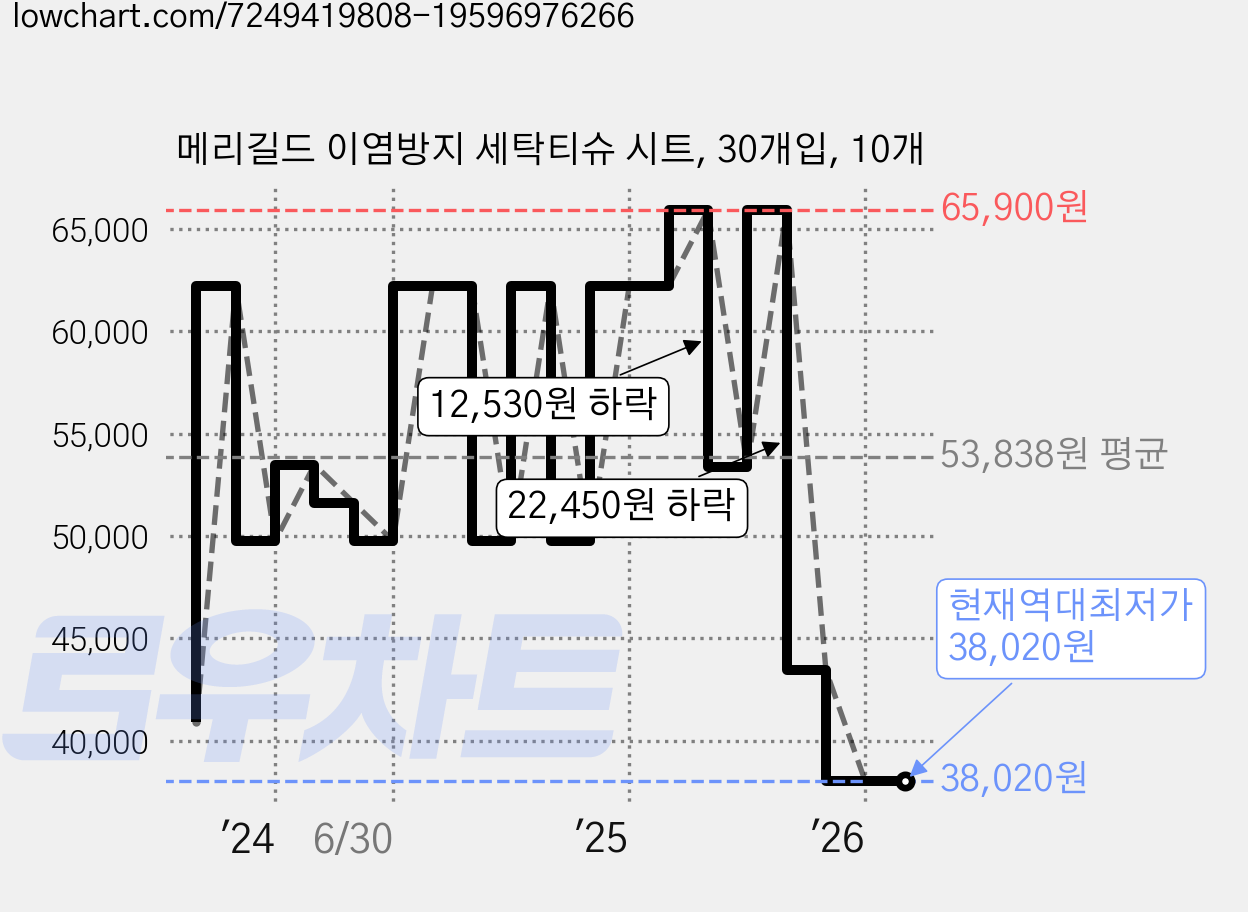 메리길드 이염방지 세탁티슈 시트, 30개입, 10개 가격 변동 차트, 현재가 38,020원, 역대최저가