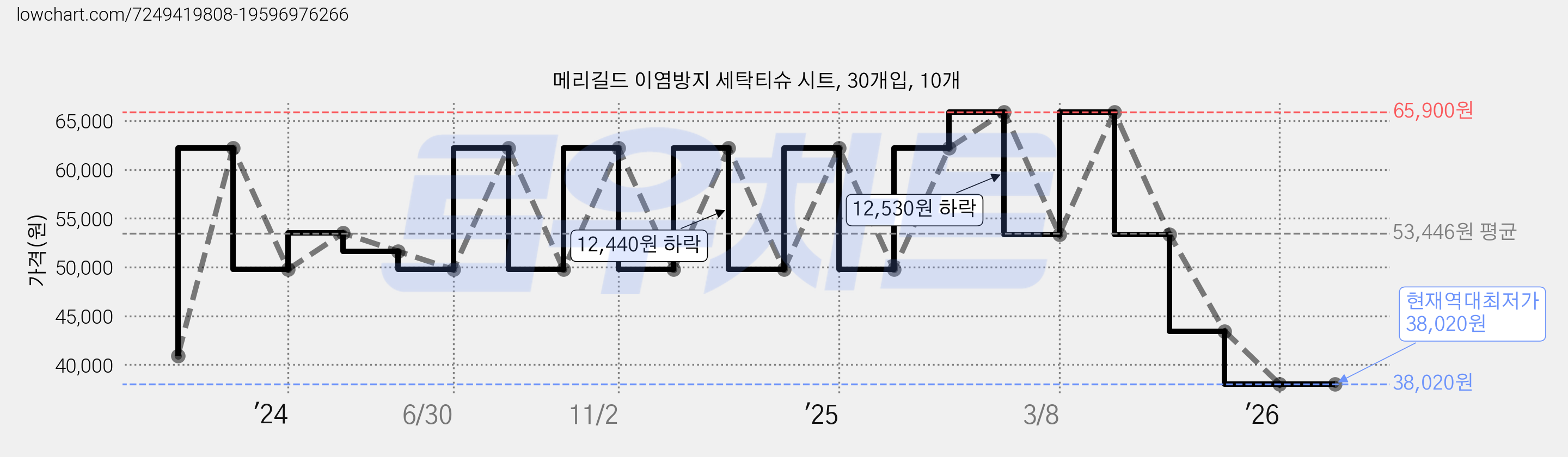 메리길드 이염방지 세탁티슈 시트, 30개입, 10개 가격 변동 차트, 현재가 38,020원, 역대최저가