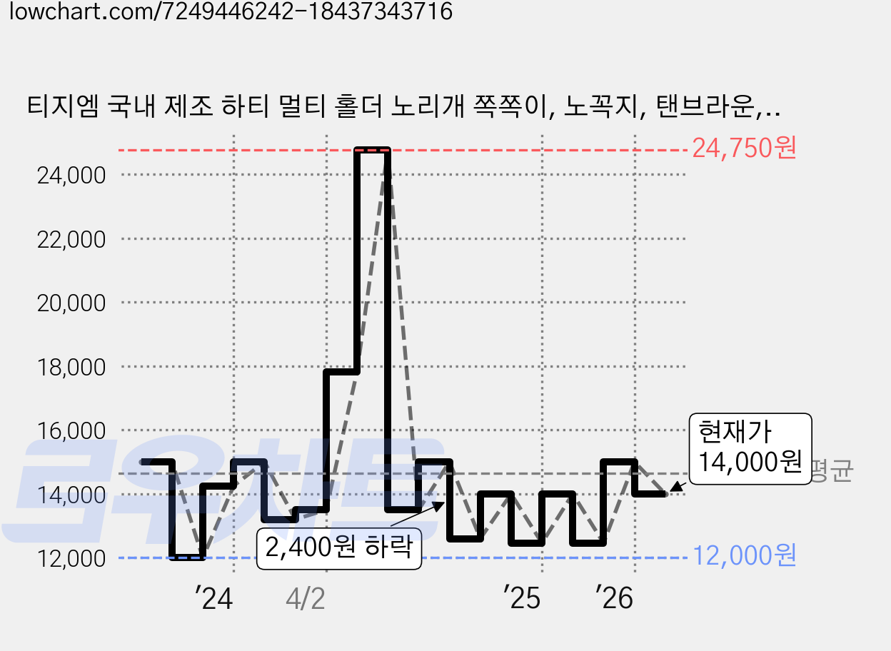 티지엠 국내 제조 하티 멀티 홀더 노리개 쪽쪽이, 노꼭지, 탠브라운, 2개 가격 변동 차트, 현재가 14,000원, 관측 최저가 11,130원