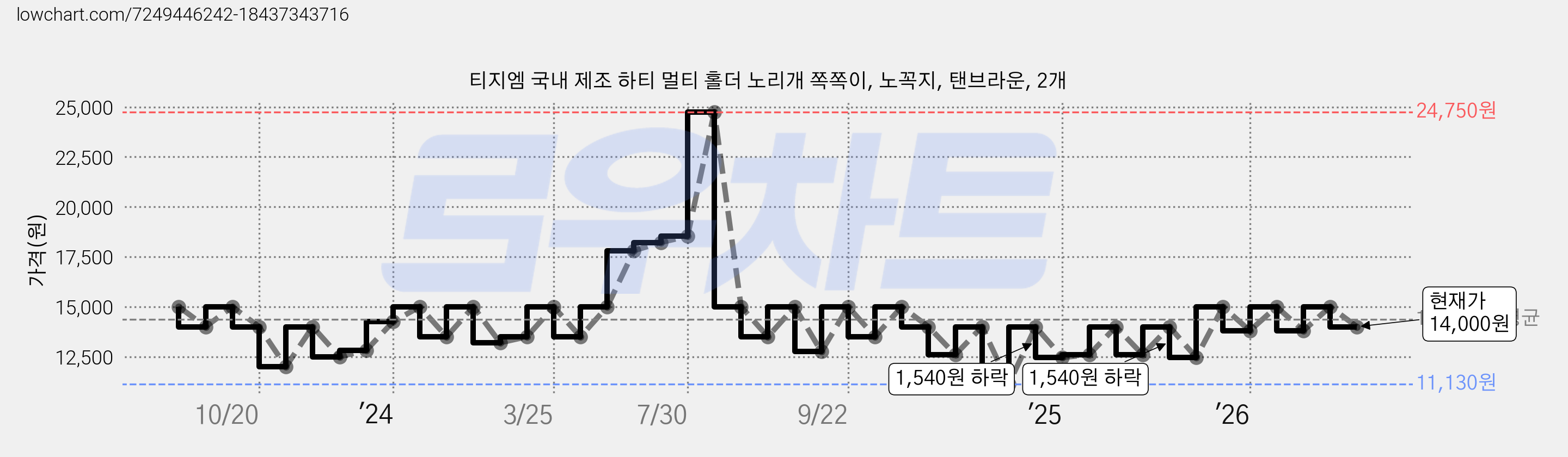 티지엠 국내 제조 하티 멀티 홀더 노리개 쪽쪽이, 노꼭지, 탠브라운, 2개 가격 변동 차트, 현재가 14,000원, 관측 최저가 11,130원