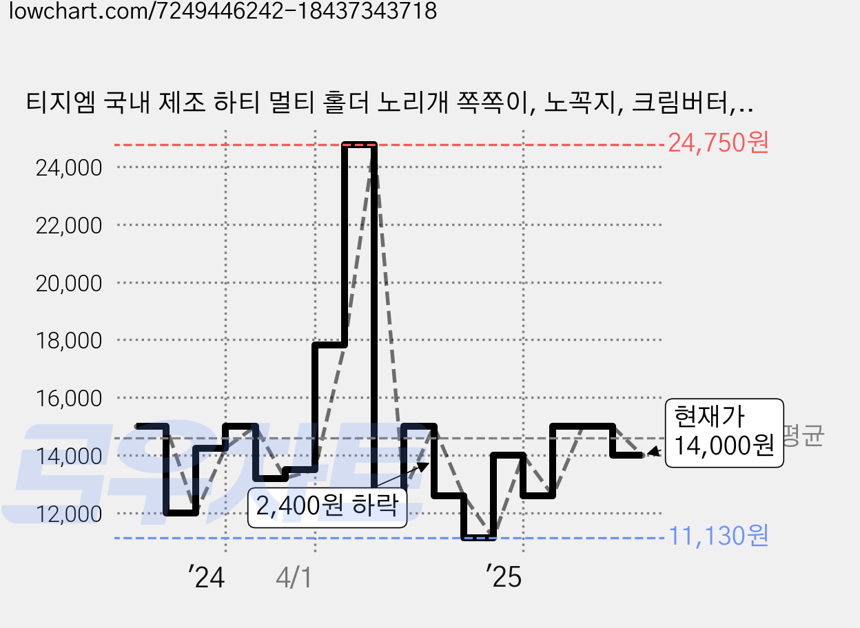 티지엠 국내 제조 하티 멀티 홀더 노리개 쪽쪽이, 노꼭지, 크림버터, 2개 가격 변동 차트, 현재가 14,000원, 관측 최저가 11,130원