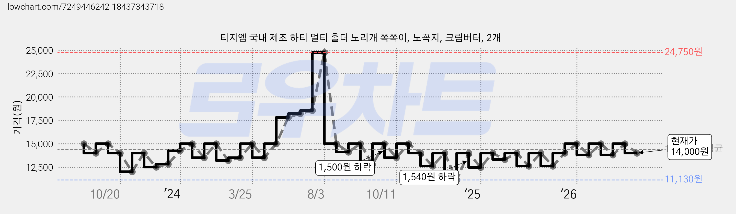 티지엠 국내 제조 하티 멀티 홀더 노리개 쪽쪽이, 노꼭지, 크림버터, 2개 가격 변동 차트, 현재가 14,000원, 관측 최저가 11,130원