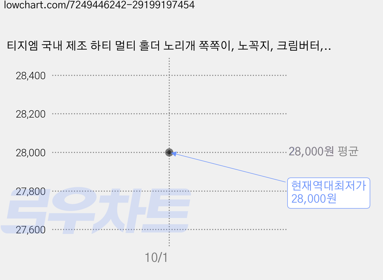 티지엠 국내 제조 하티 멀티 홀더 노리개 쪽쪽이, 노꼭지, 크림버터, 4개 가격 변동 차트, 현재가 28,000원, 역대최저가