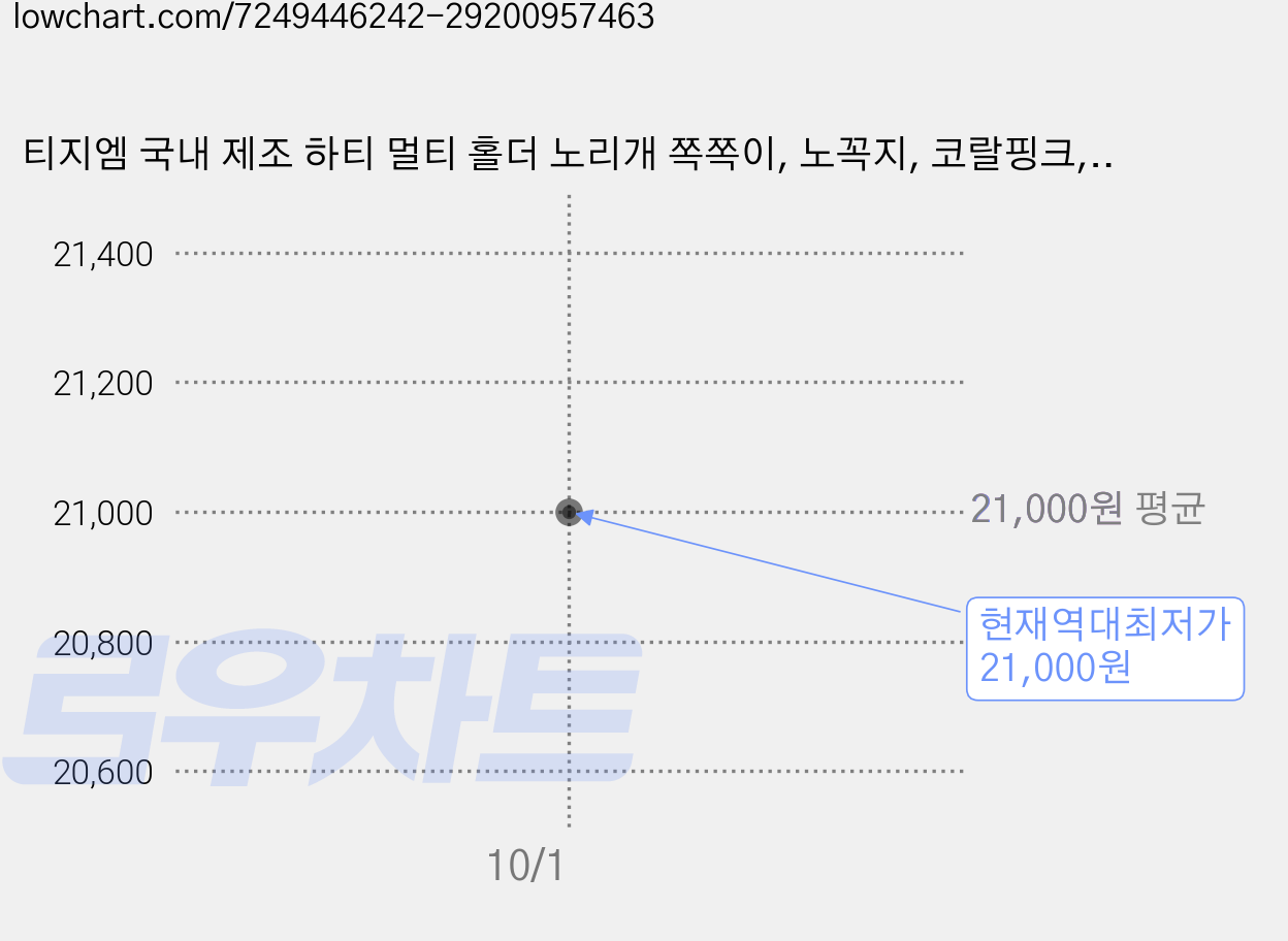 티지엠 국내 제조 하티 멀티 홀더 노리개 쪽쪽이, 노꼭지, 코랄핑크, 3개 가격 변동 차트, 현재가 21,000원, 역대최저가