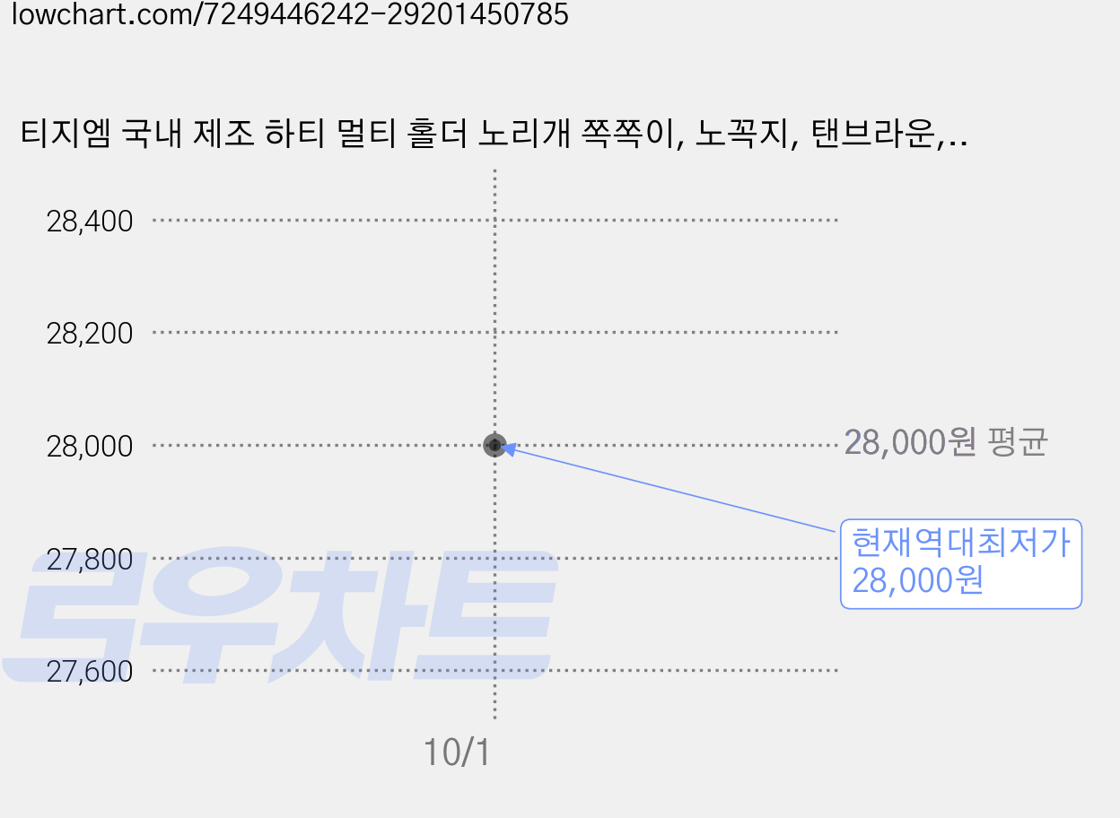 티지엠 국내 제조 하티 멀티 홀더 노리개 쪽쪽이, 노꼭지, 탠브라운, 4개 가격 변동 차트, 현재가 28,000원, 역대최저가