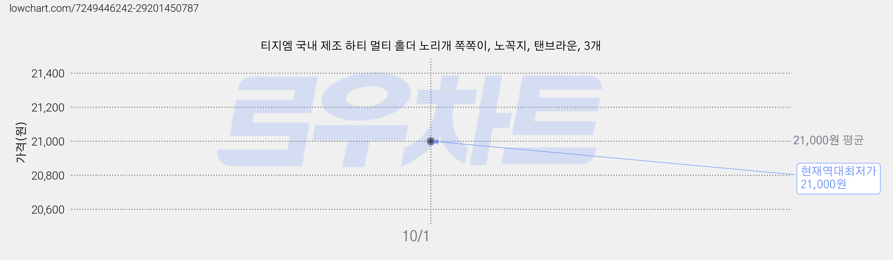 티지엠 국내 제조 하티 멀티 홀더 노리개 쪽쪽이, 노꼭지, 탠브라운, 3개 가격 변동 차트, 현재가 21,000원, 역대최저가