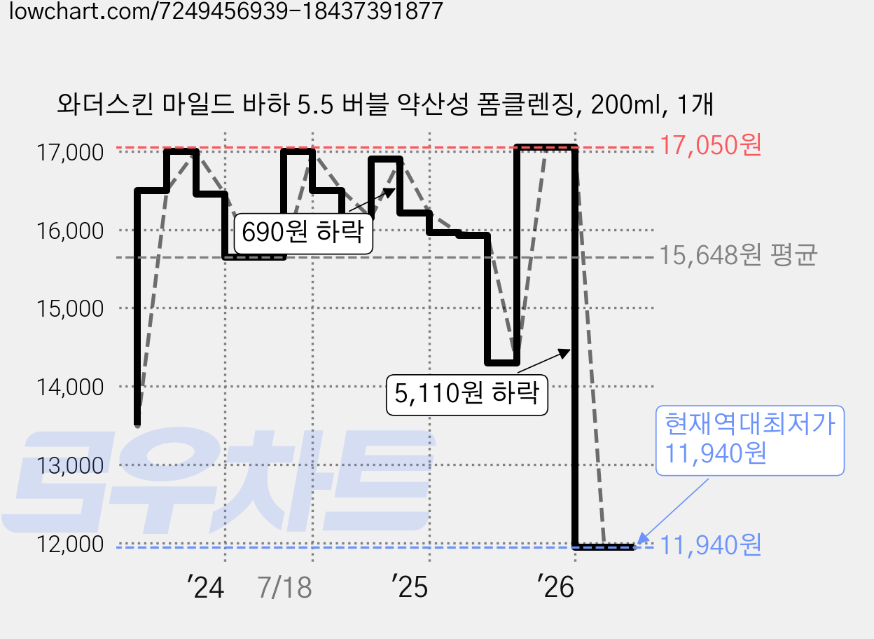 와더스킨 마일드 바하 5.5 버블 약산성 폼클렌징, 200ml, 1개 가격 변동 차트, 현재가 11,940원, 역대최저가