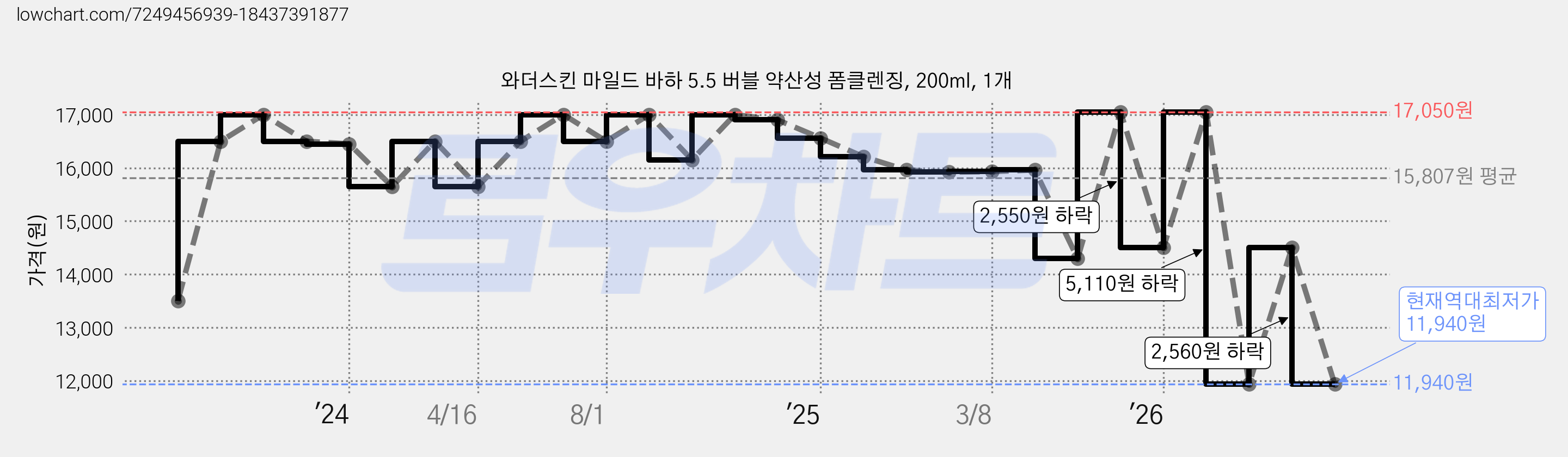 와더스킨 마일드 바하 5.5 버블 약산성 폼클렌징, 200ml, 1개 가격 변동 차트, 현재가 11,940원, 역대최저가