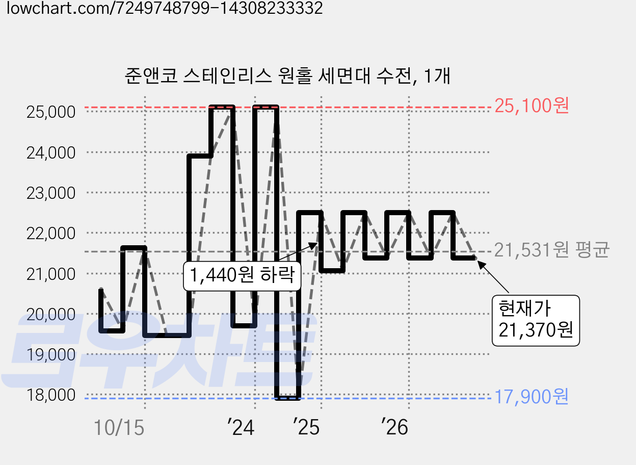 준앤코 스테인리스 원홀 세면대 수전, 1개 가격 변동 차트, 현재가 21,370원, 관측 최저가 17,900원