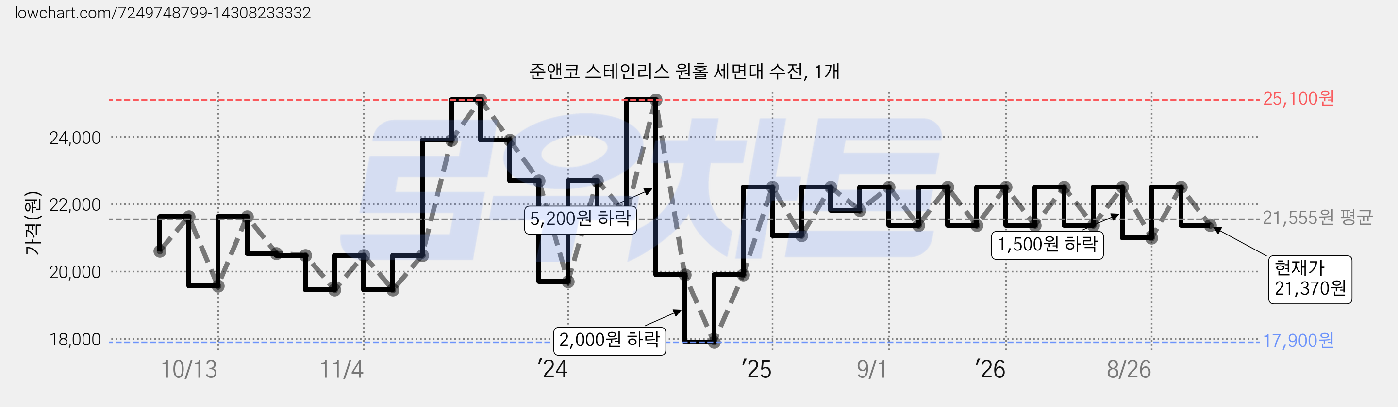 준앤코 스테인리스 원홀 세면대 수전, 1개 가격 변동 차트, 현재가 21,370원, 관측 최저가 17,900원