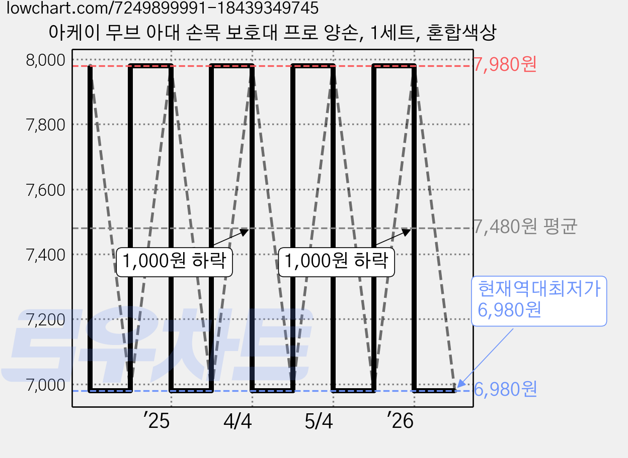 아케이 무브 아대 손목 보호대 프로 양손, 1세트, 혼합색상 가격 변동 차트, 현재가 6,980원, 역대최저가