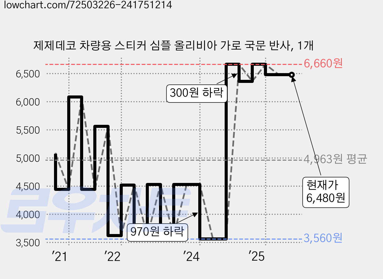 제제데코 차량용 스티커 심플 올리비아 가로 국문 반사, 1개 가격 변동 차트, 현재가 6,480원, 역대최저가