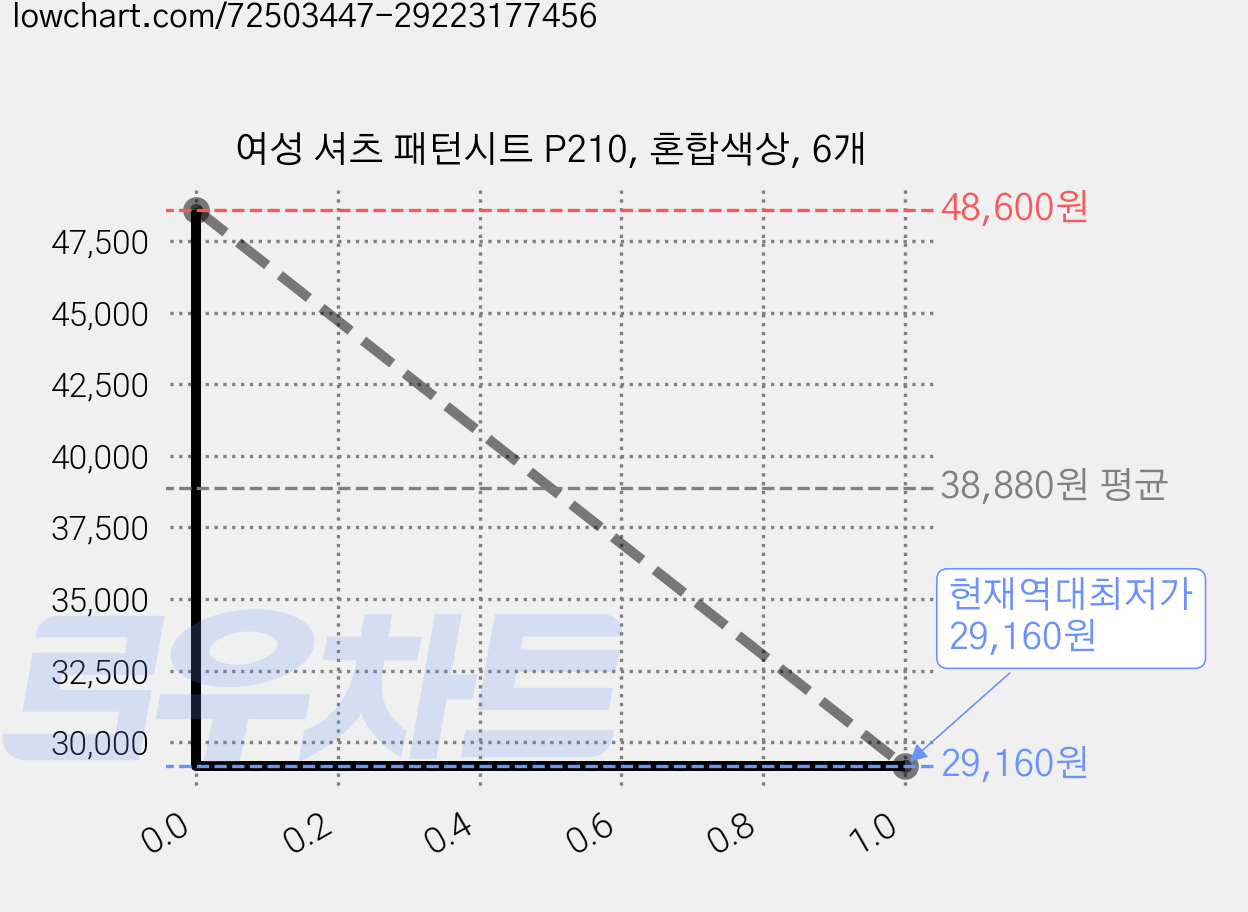 여성 셔츠 패턴시트 P210, 혼합색상, 6개 가격 변동 차트, 현재가 29,160원, 역대최저가