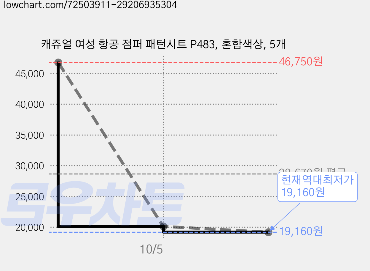 캐쥬얼 여성 항공 점퍼 패턴시트 P483, 혼합색상, 5개 가격 변동 차트, 현재가 19,160원, 역대최저가