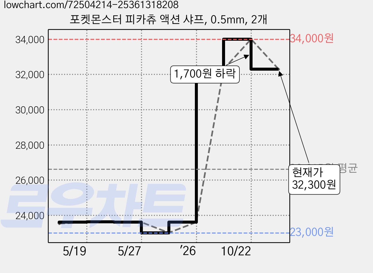 포켓몬스터 피카츄 액션 샤프, 0.5mm, 2개 가격 변동 차트, 현재가 32,300원, 관측 최저가 23,000원