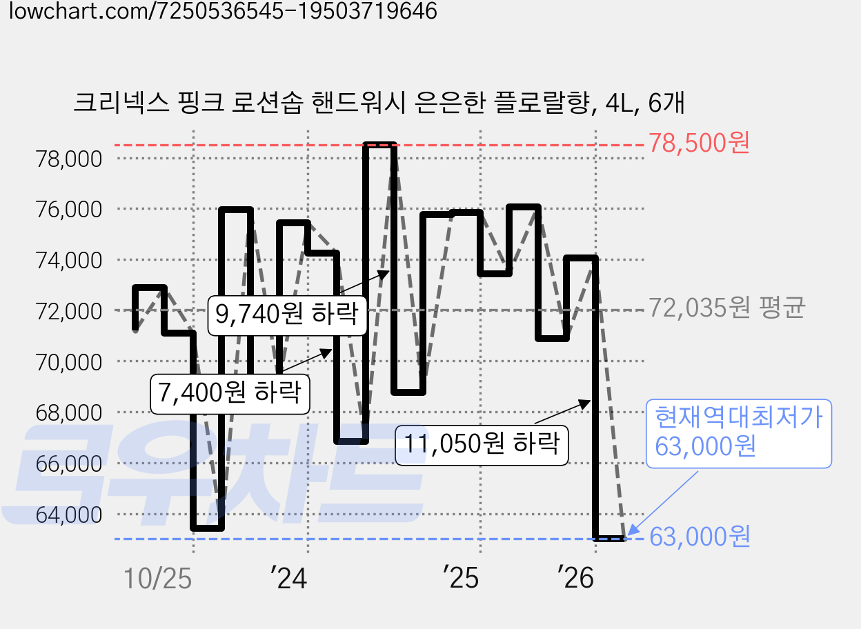 크리넥스 핑크 로션솝 핸드워시 은은한 플로랄향, 4L, 6개 가격 변동 차트, 현재가 63,000원, 역대최저가