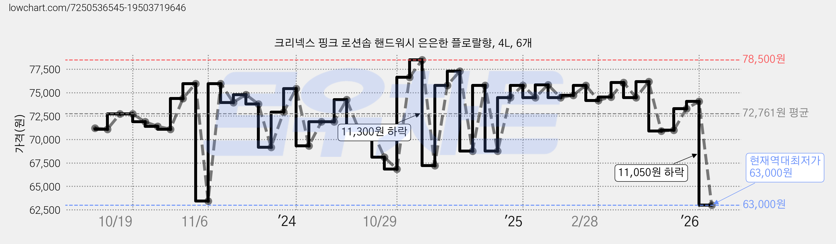 크리넥스 핑크 로션솝 핸드워시 은은한 플로랄향, 4L, 6개 가격 변동 차트, 현재가 63,000원, 역대최저가