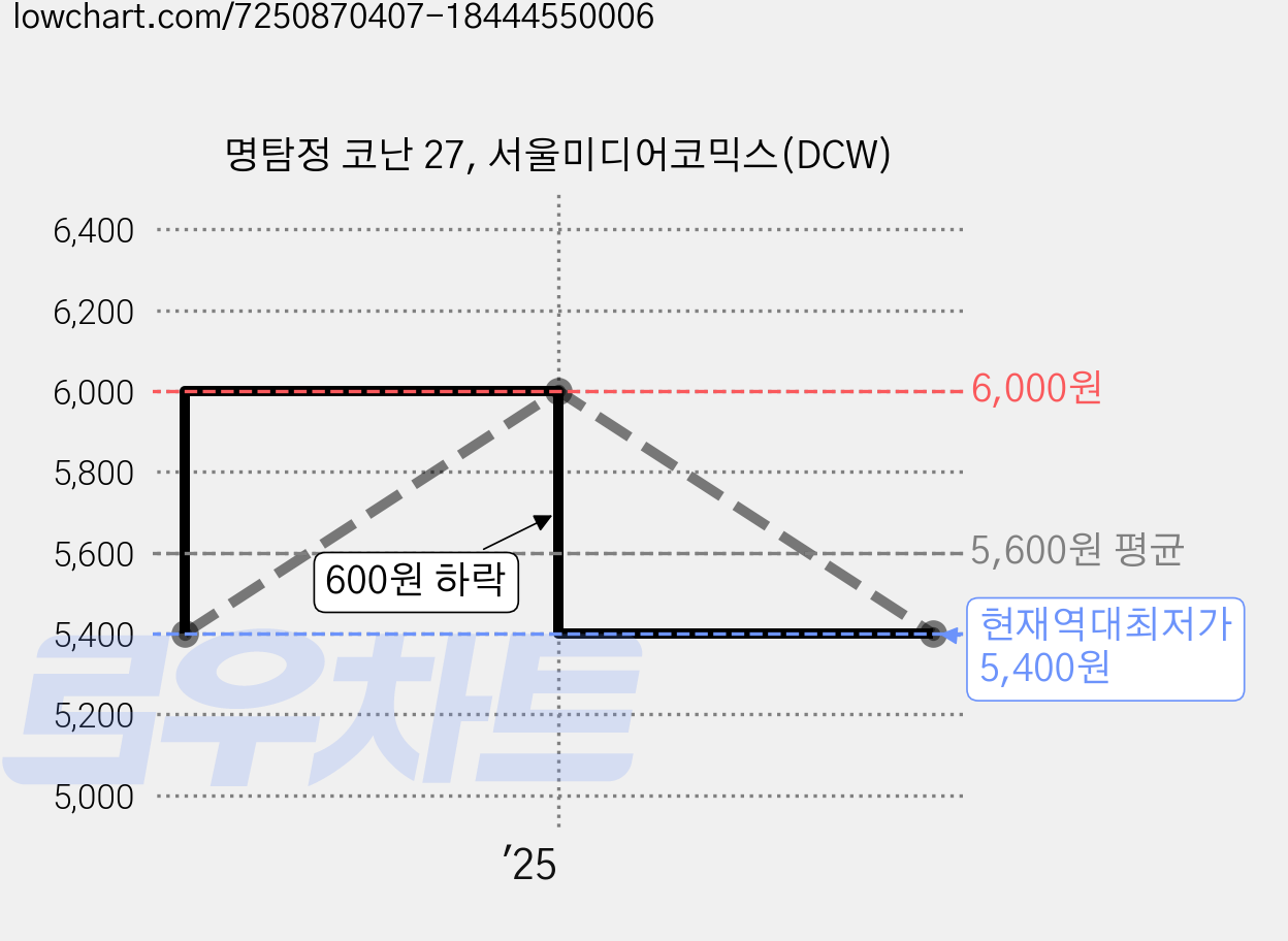 명탐정 코난 27, 서울미디어코믹스(DCW) 가격 변동 차트, 현재가 5,400원, 역대최저가
