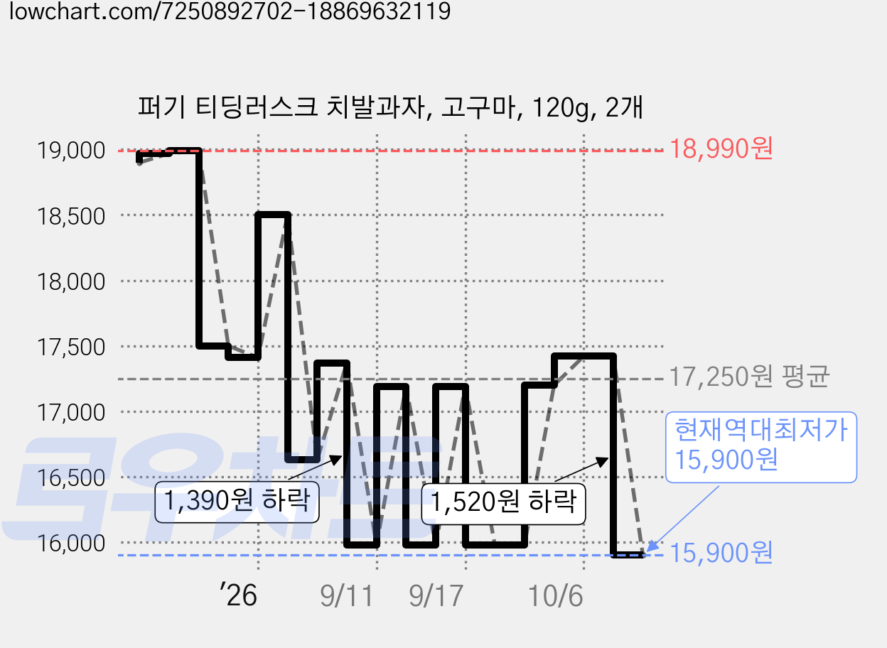 퍼기 티딩러스크 치발과자, 고구마, 120g, 2개 가격 변동 차트, 현재가 15,900원, 역대최저가