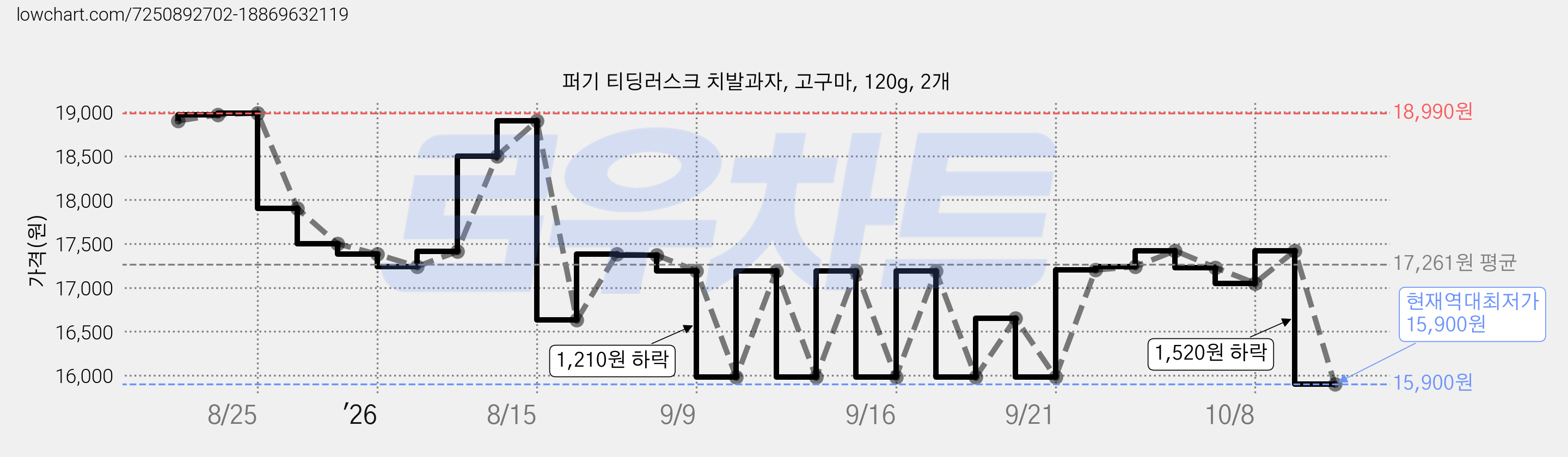 퍼기 티딩러스크 치발과자, 고구마, 120g, 2개 가격 변동 차트, 현재가 15,900원, 역대최저가
