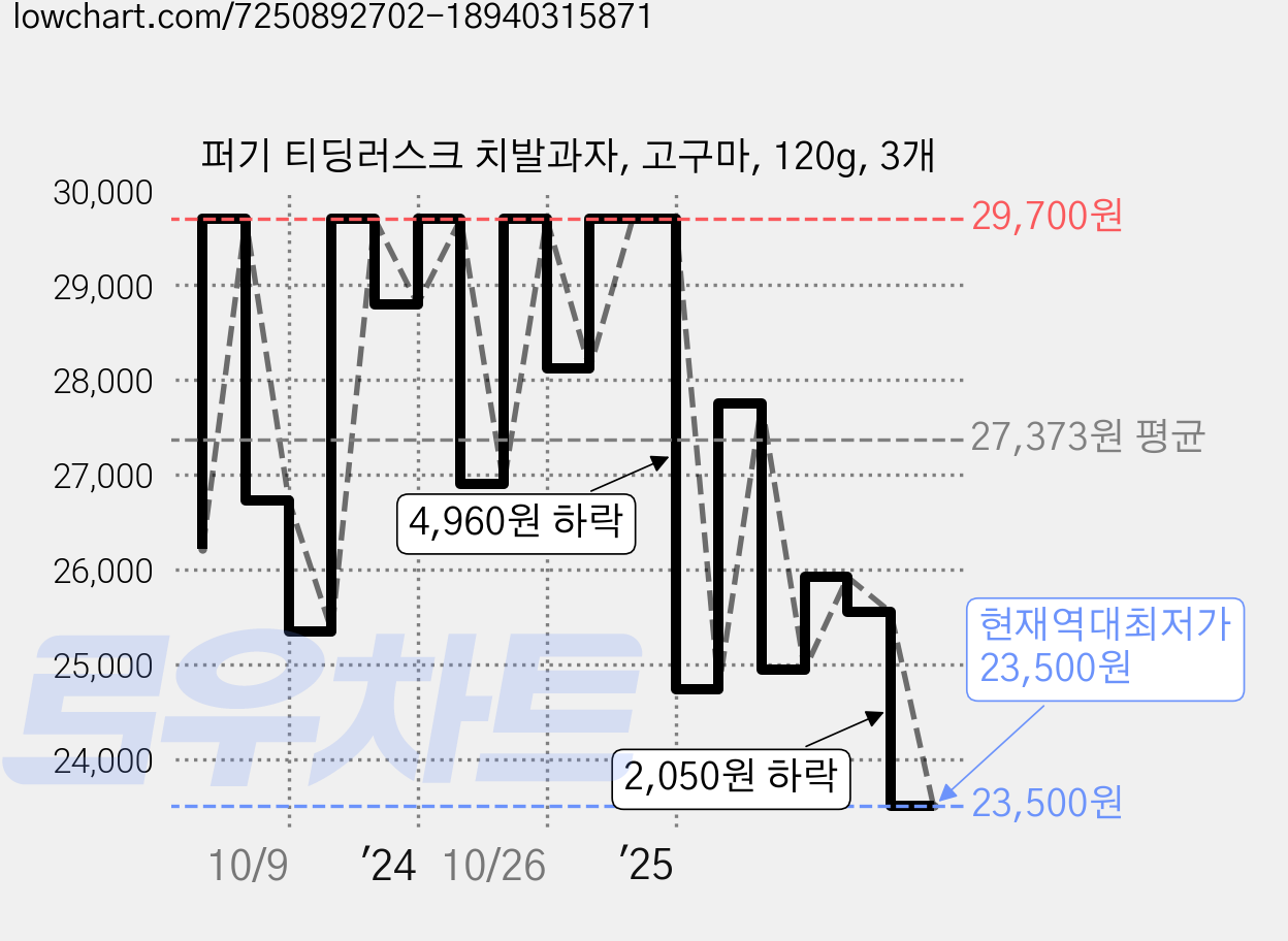 퍼기 티딩러스크 치발과자, 고구마, 120g, 3개 가격 변동 차트, 현재가 23,500원, 역대최저가