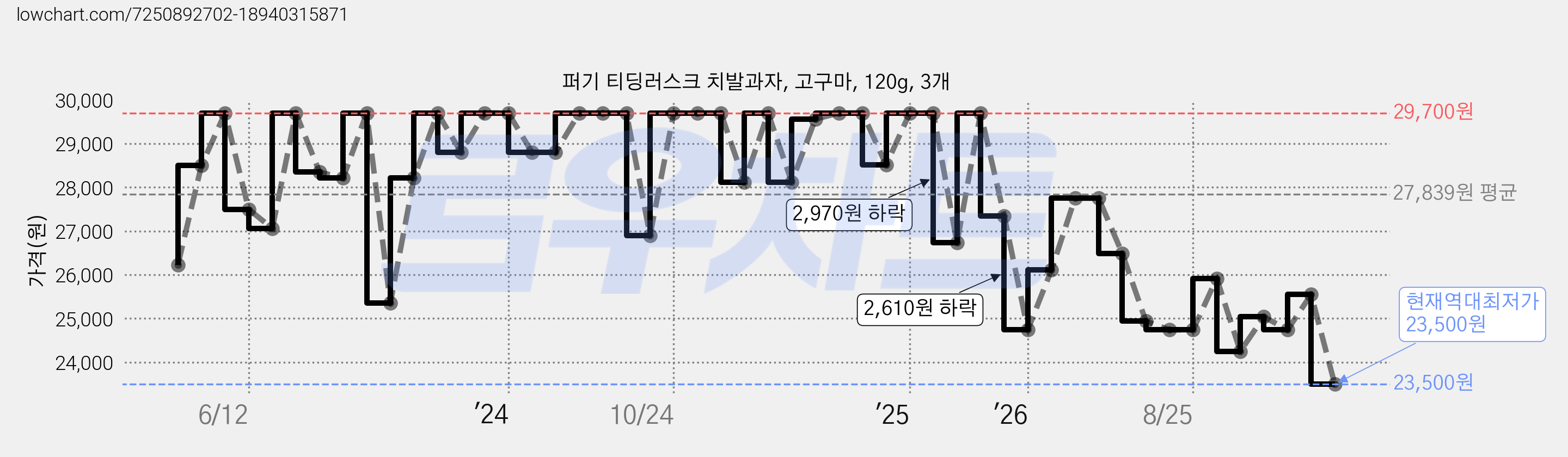퍼기 티딩러스크 치발과자, 고구마, 120g, 3개 가격 변동 차트, 현재가 23,500원, 역대최저가
