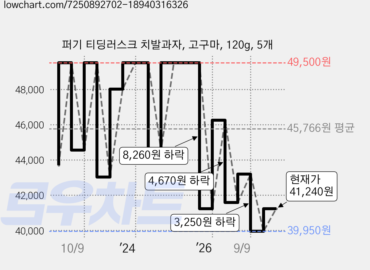 퍼기 티딩러스크 치발과자, 고구마, 120g, 5개 가격 변동 차트, 현재가 40,410원, 관측 최저가 39,950원