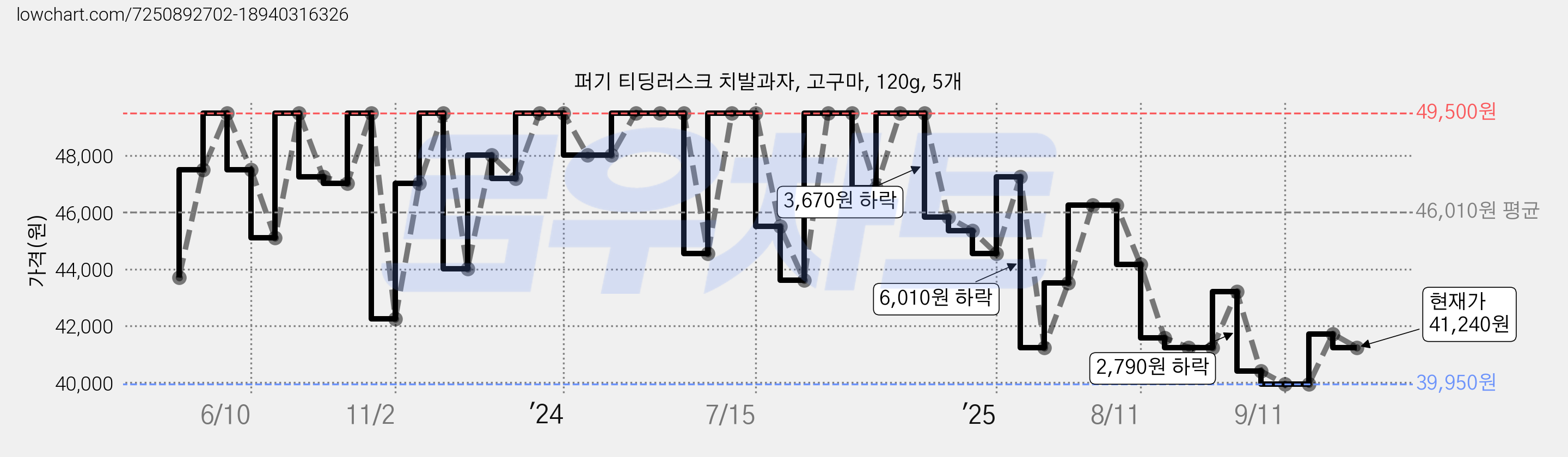 퍼기 티딩러스크 치발과자, 고구마, 120g, 5개 가격 변동 차트, 현재가 40,410원, 관측 최저가 39,950원