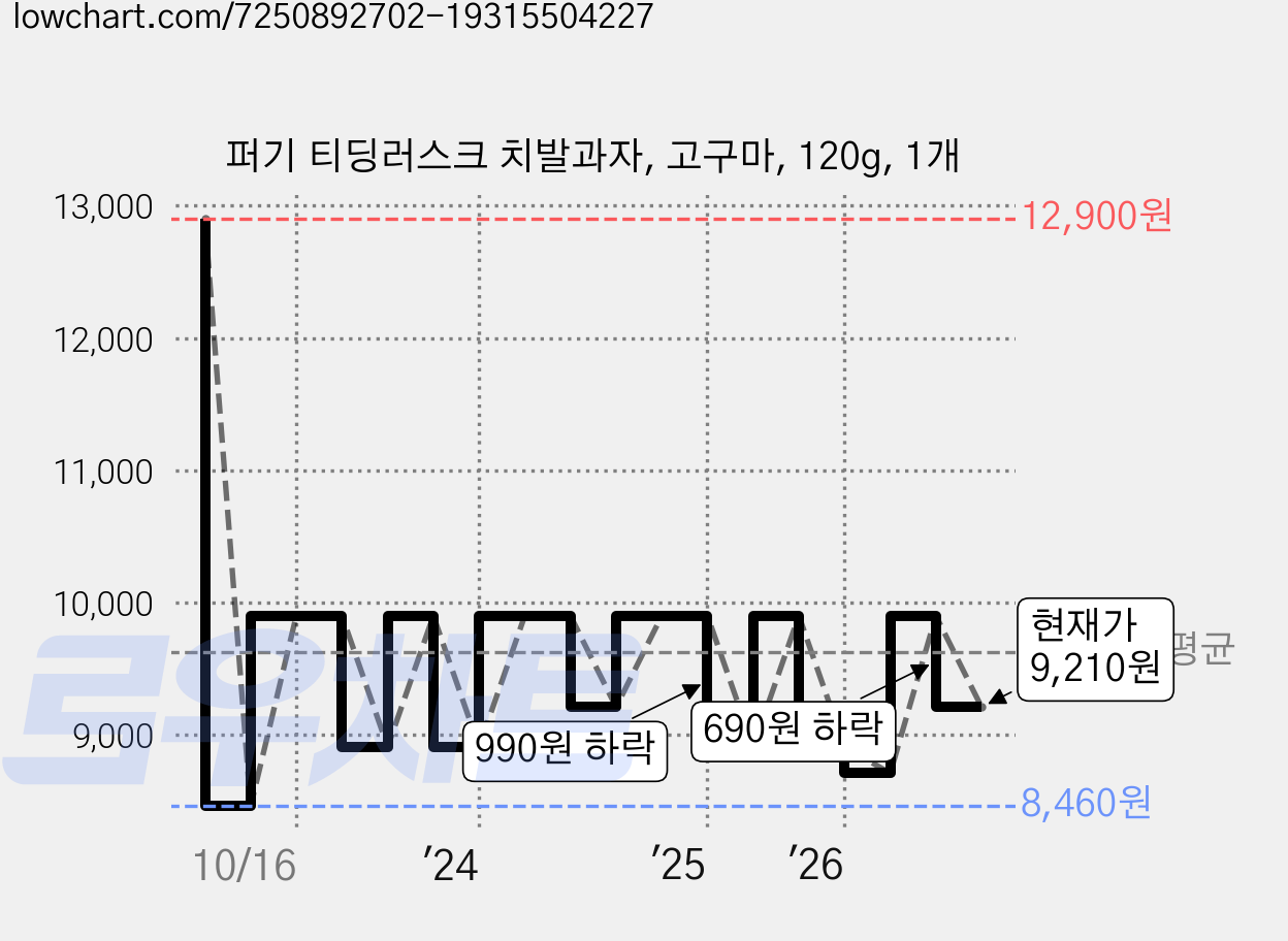 퍼기 티딩러스크 치발과자, 고구마, 120g, 1개 가격 변동 차트, 현재가 9,210원, 관측 최저가 8,410원