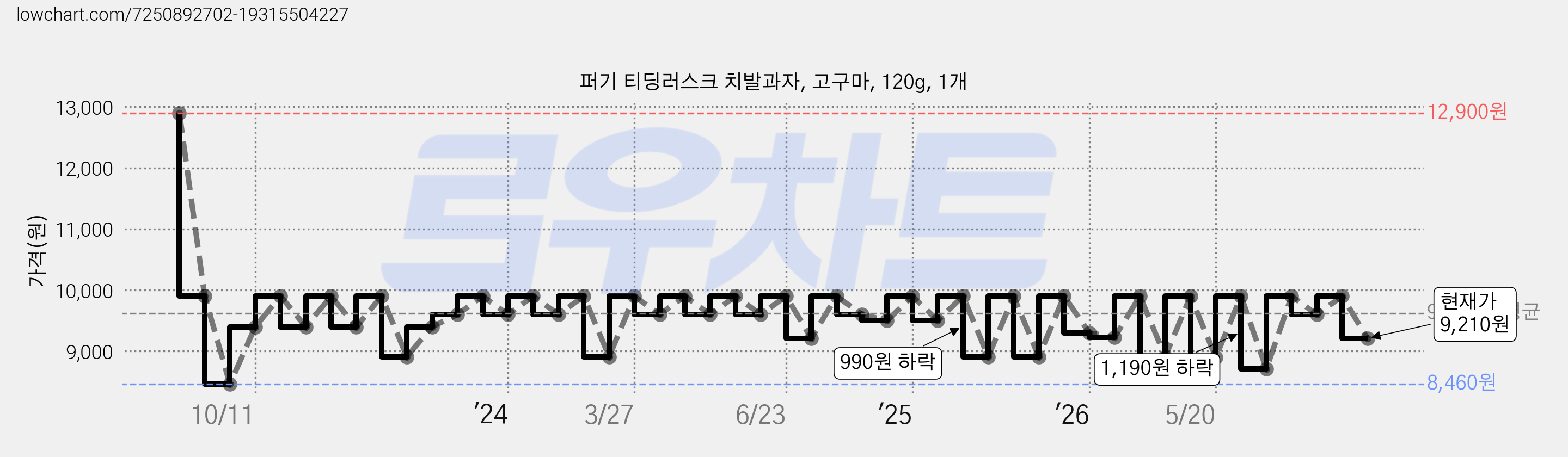 퍼기 티딩러스크 치발과자, 고구마, 120g, 1개 가격 변동 차트, 현재가 9,210원, 관측 최저가 8,410원