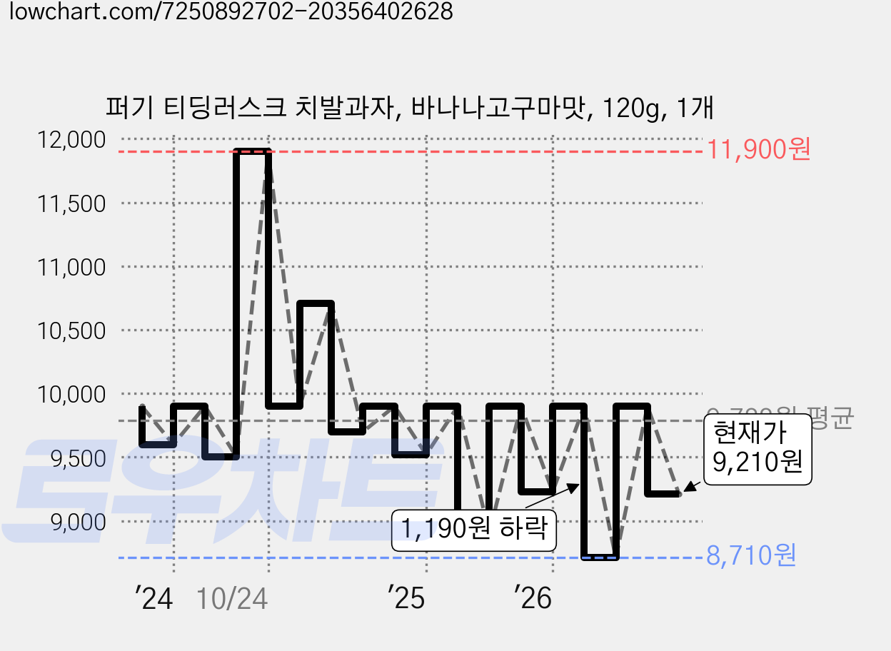 퍼기 티딩러스크 치발과자, 바나나고구마맛, 120g, 1개 가격 변동 차트, 현재가 9,210원, 관측 최저가 8,710원