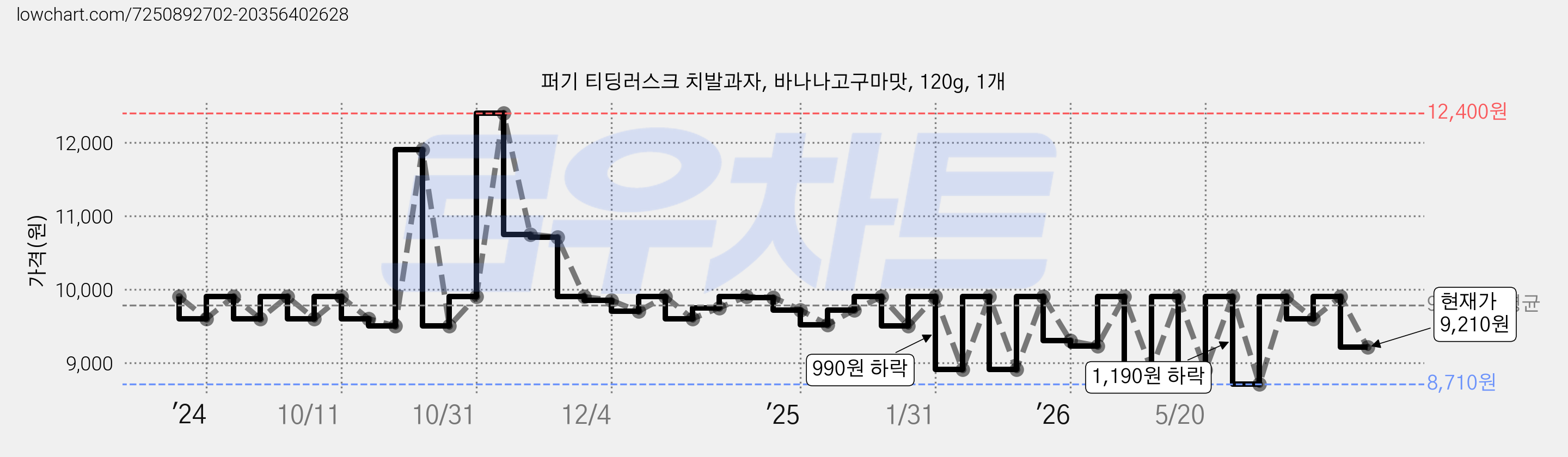퍼기 티딩러스크 치발과자, 바나나고구마맛, 120g, 1개 가격 변동 차트, 현재가 9,210원, 관측 최저가 8,710원