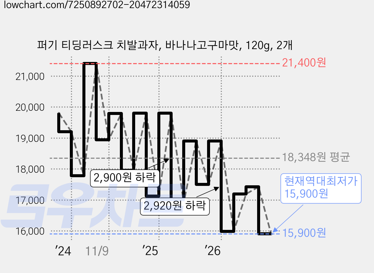 퍼기 티딩러스크 치발과자, 바나나고구마맛, 120g, 2개 가격 변동 차트, 현재가 15,900원, 역대최저가
