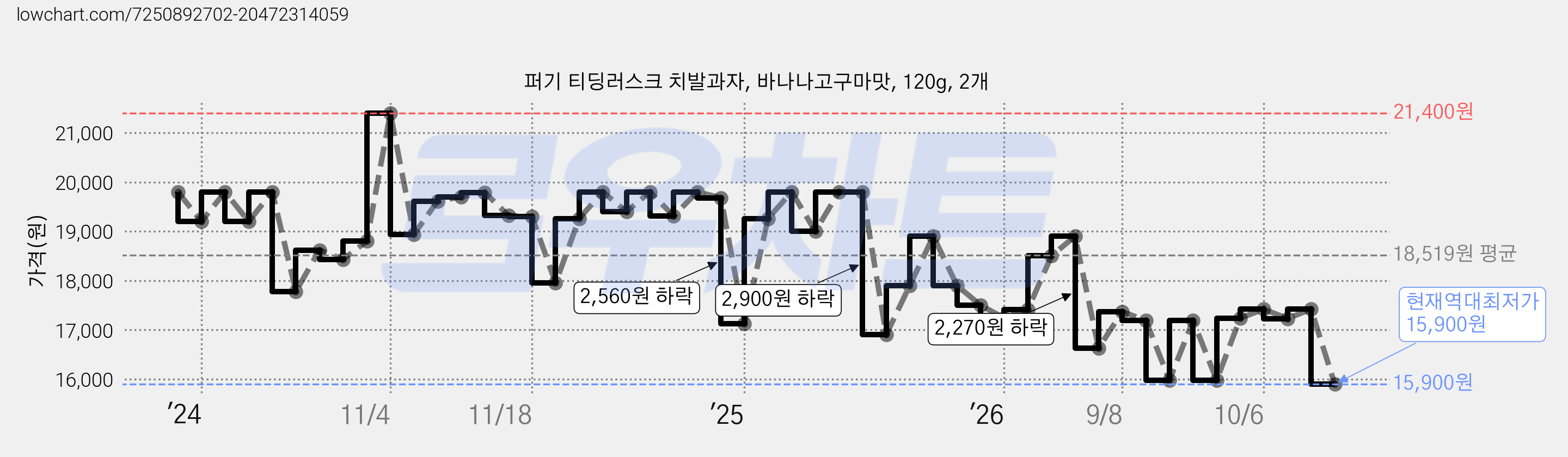 퍼기 티딩러스크 치발과자, 바나나고구마맛, 120g, 2개 가격 변동 차트, 현재가 15,900원, 역대최저가
