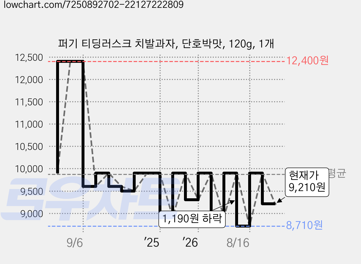 퍼기 티딩러스크 치발과자, 단호박맛, 120g, 1개 가격 변동 차트, 현재가 9,210원, 관측 최저가 8,710원