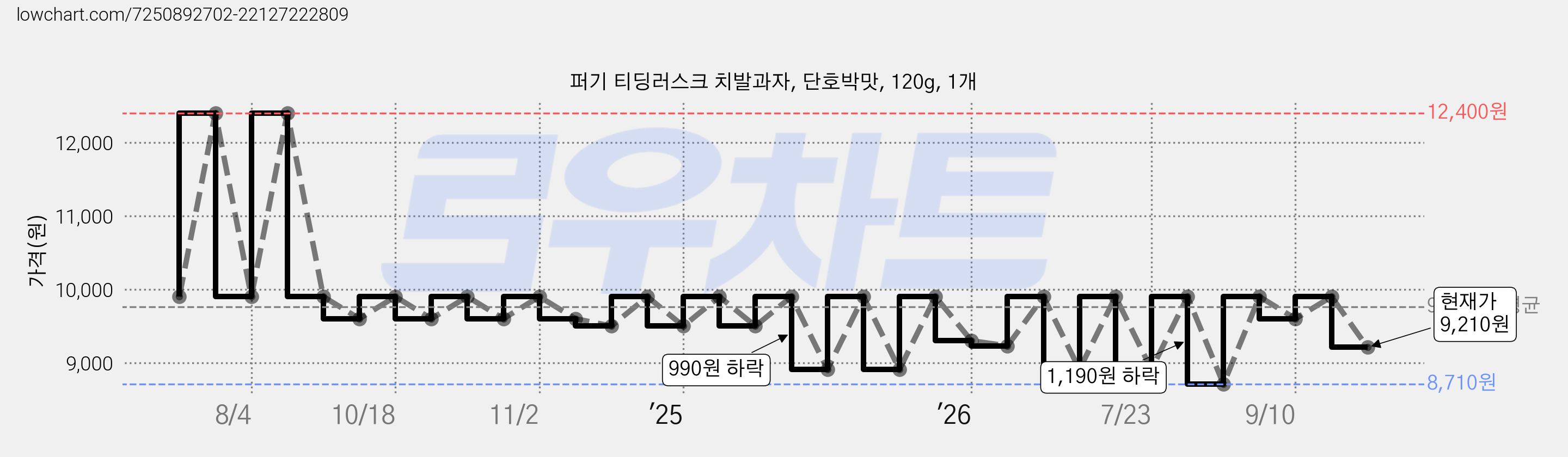 퍼기 티딩러스크 치발과자, 단호박맛, 120g, 1개 가격 변동 차트, 현재가 9,210원, 관측 최저가 8,710원