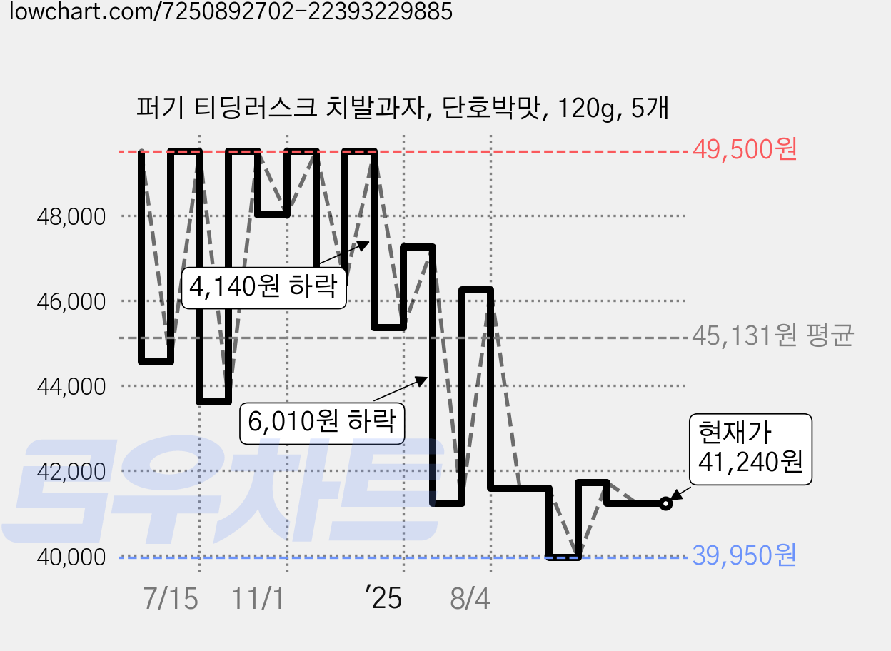 퍼기 티딩러스크 치발과자, 단호박맛, 120g, 5개 가격 변동 차트, 현재가 41,240원, 관측 최저가 39,950원