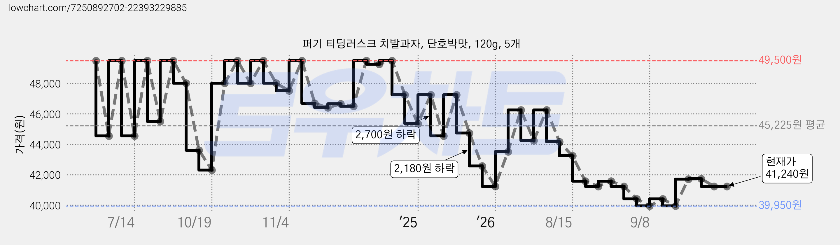 퍼기 티딩러스크 치발과자, 단호박맛, 120g, 5개 가격 변동 차트, 현재가 41,240원, 관측 최저가 39,950원