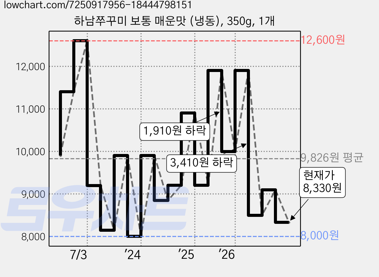 하남쭈꾸미 보통 매운맛 (냉동), 350g, 1개 가격 변동 차트, 현재가 8,330원, 관측 최저가 7,070원