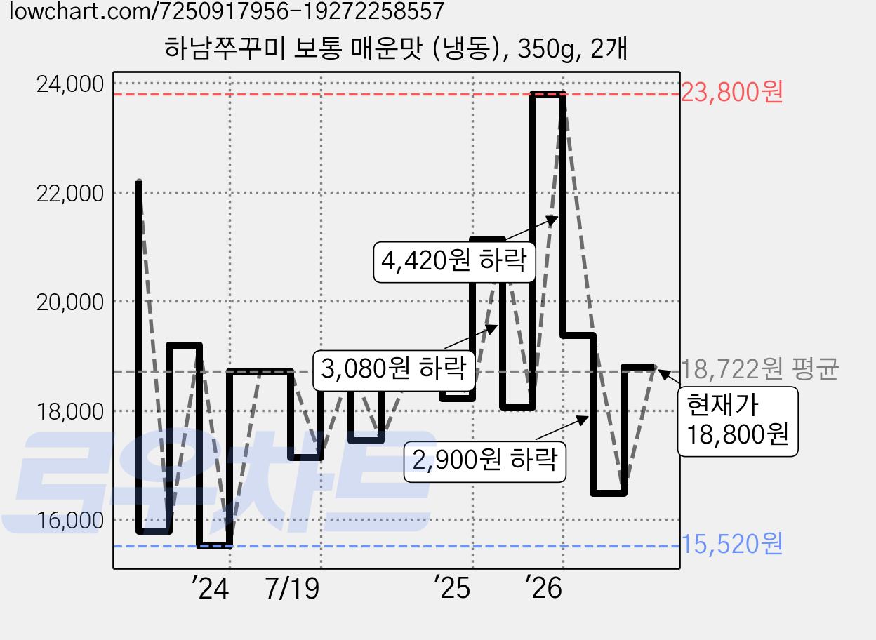 하남쭈꾸미 보통 매운맛 (냉동), 350g, 2개 가격 변동 차트, 현재가 18,800원, 관측 최저가 15,200원