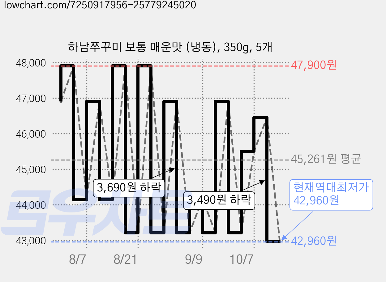 하남쭈꾸미 보통 매운맛 (냉동), 350g, 5개 가격 변동 차트, 현재가 42,960원, 역대최저가