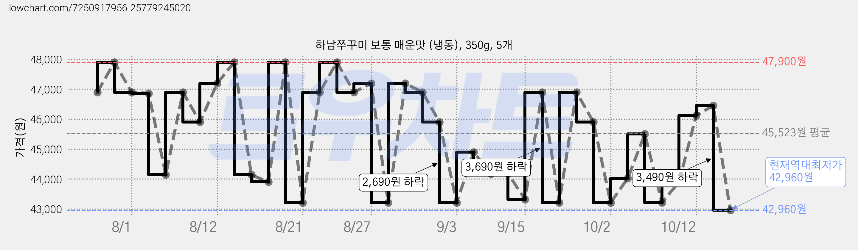 하남쭈꾸미 보통 매운맛 (냉동), 350g, 5개 가격 변동 차트, 현재가 42,960원, 역대최저가