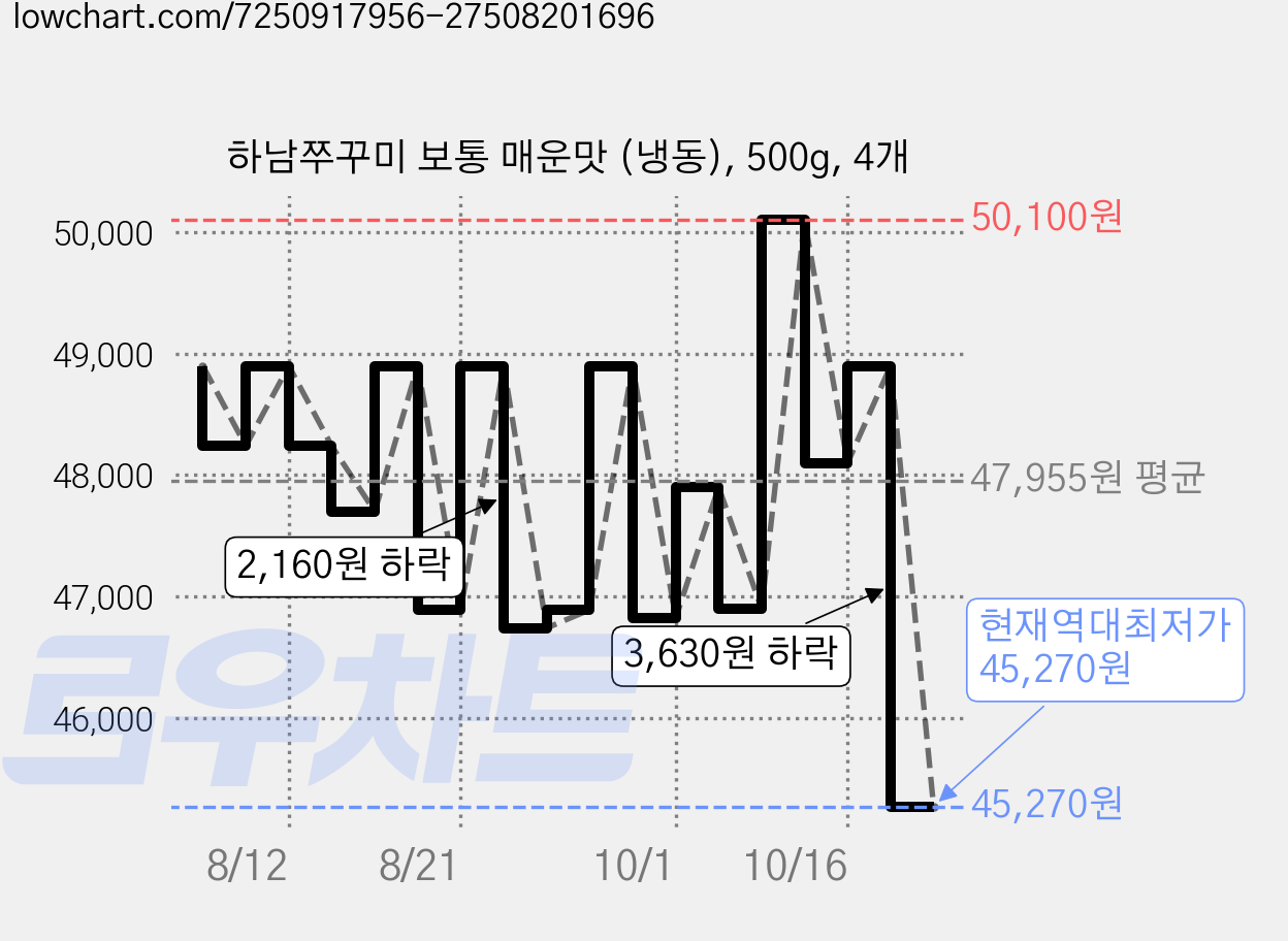 하남쭈꾸미 보통 매운맛 (냉동), 500g, 4개 가격 변동 차트, 현재가 45,270원, 역대최저가