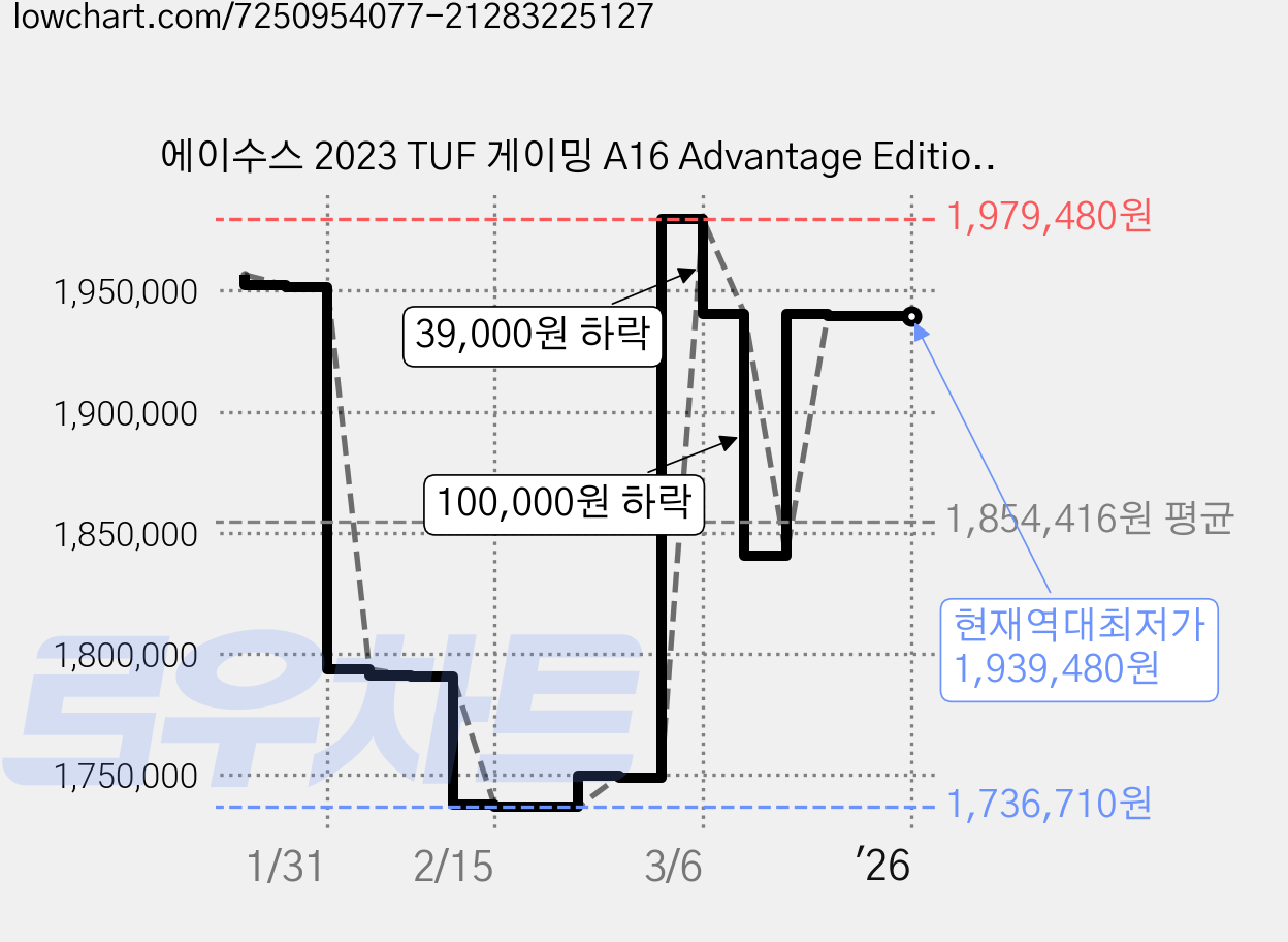 에이수스 2023 TUF 게이밍 A16 Advantage Edition, 오프 블랙, 1536GB, 16GB, Win11 HOME, FA617NS-N4096 가격 변동 차트, 현재가 1,939,480원, 역대최저가